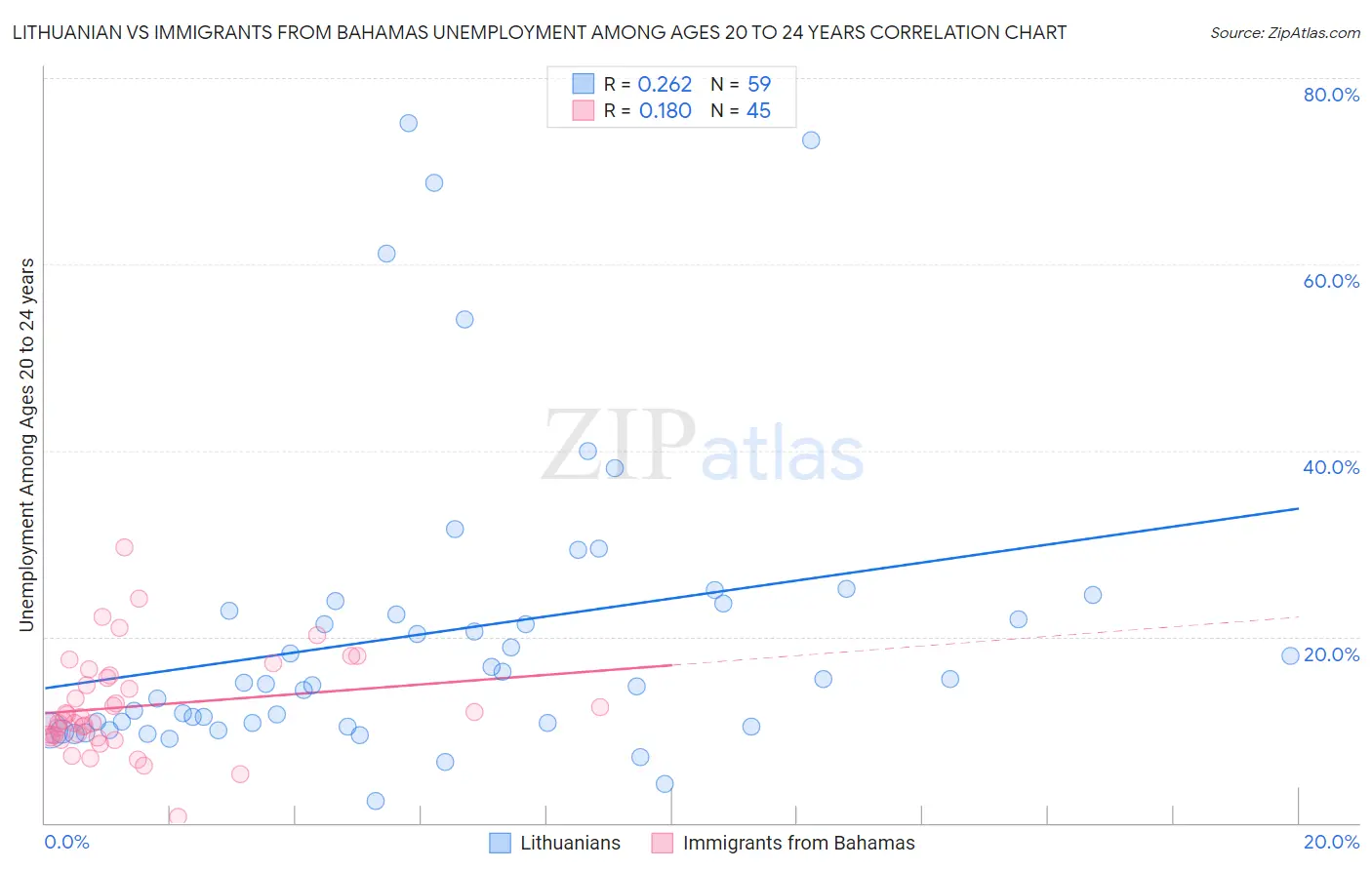 Lithuanian vs Immigrants from Bahamas Unemployment Among Ages 20 to 24 years