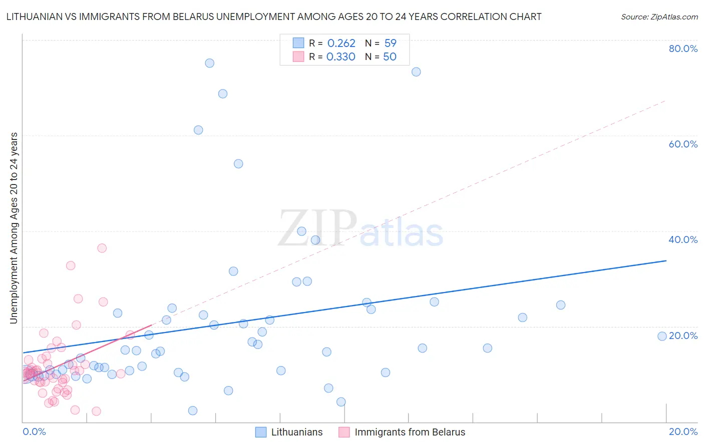 Lithuanian vs Immigrants from Belarus Unemployment Among Ages 20 to 24 years