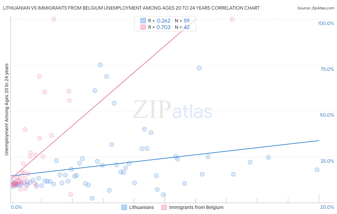 Lithuanian vs Immigrants from Belgium Unemployment Among Ages 20 to 24 years