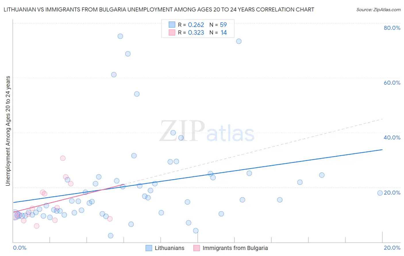 Lithuanian vs Immigrants from Bulgaria Unemployment Among Ages 20 to 24 years