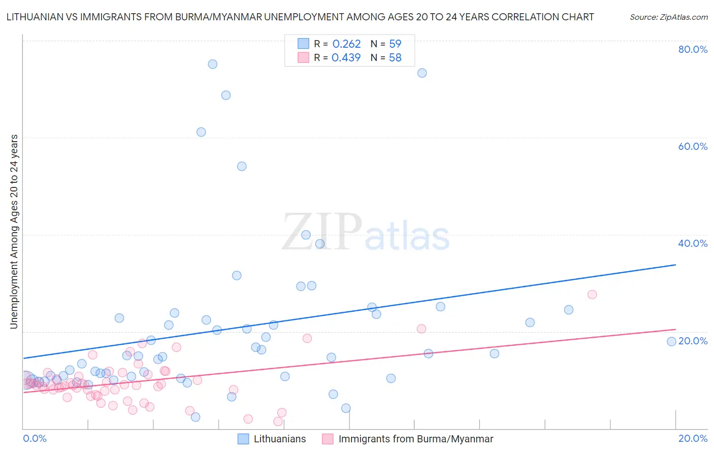 Lithuanian vs Immigrants from Burma/Myanmar Unemployment Among Ages 20 to 24 years