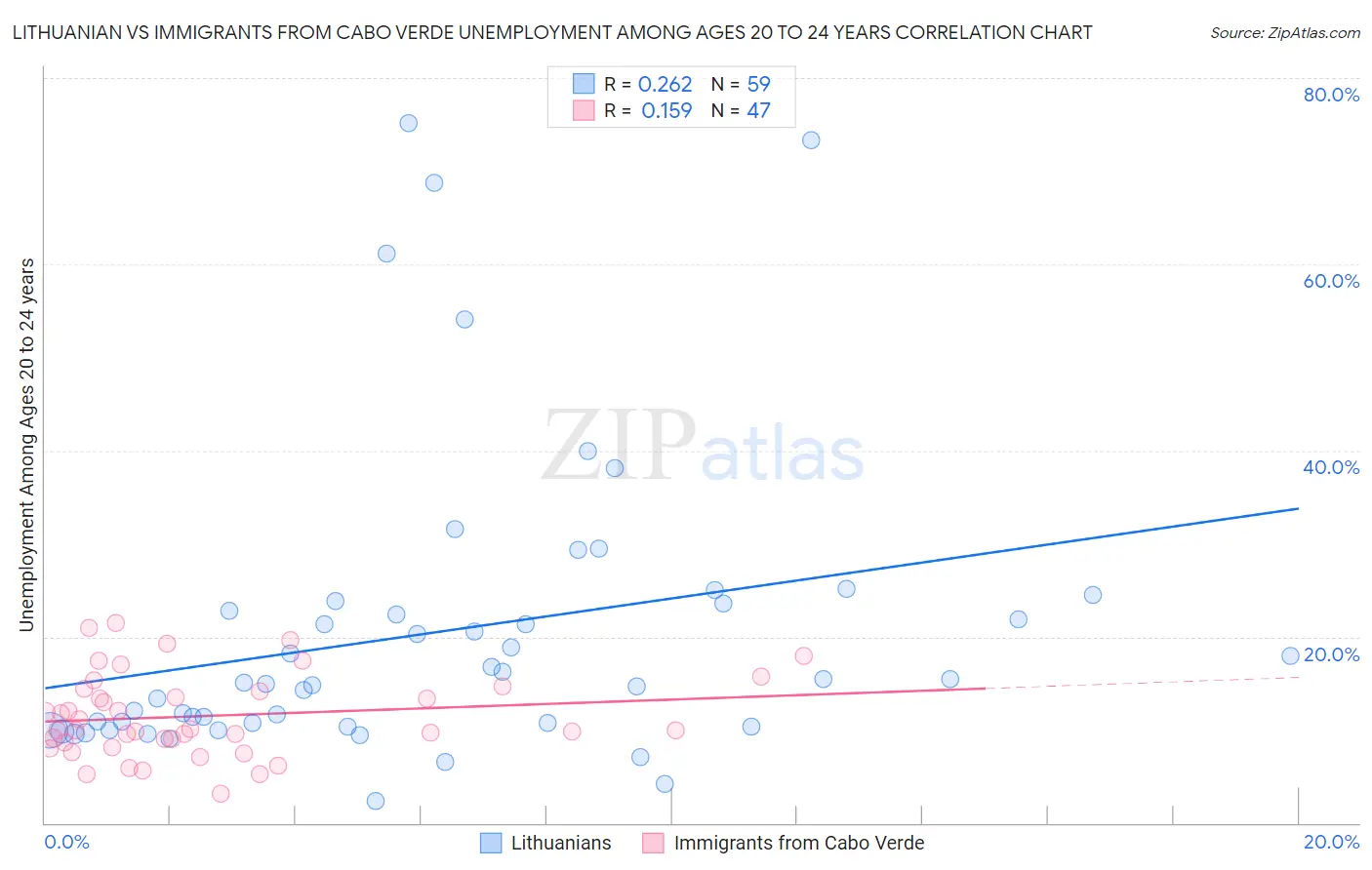Lithuanian vs Immigrants from Cabo Verde Unemployment Among Ages 20 to 24 years