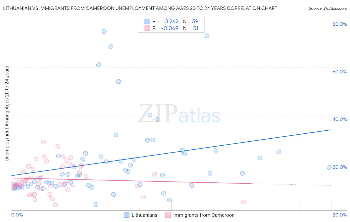 Lithuanian vs Immigrants from Cameroon Unemployment Among Ages 20 to 24 years
