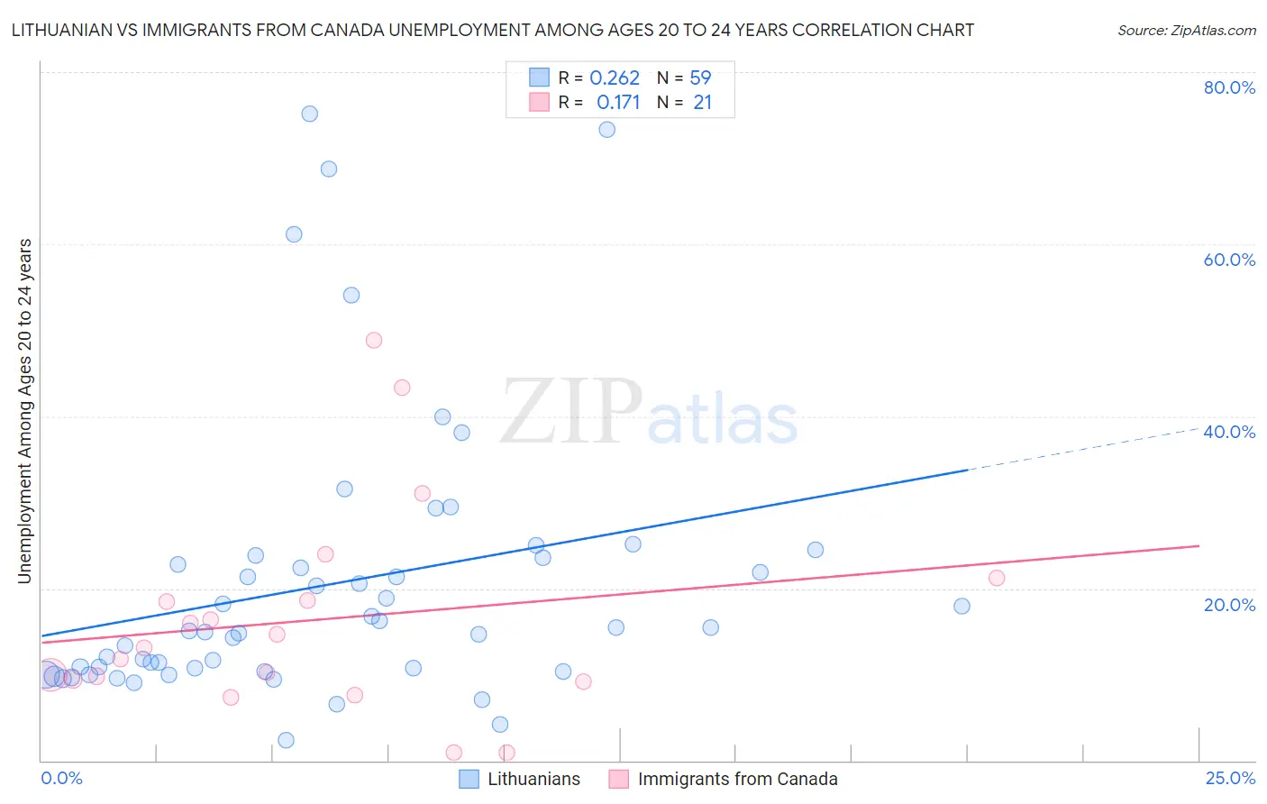Lithuanian vs Immigrants from Canada Unemployment Among Ages 20 to 24 years