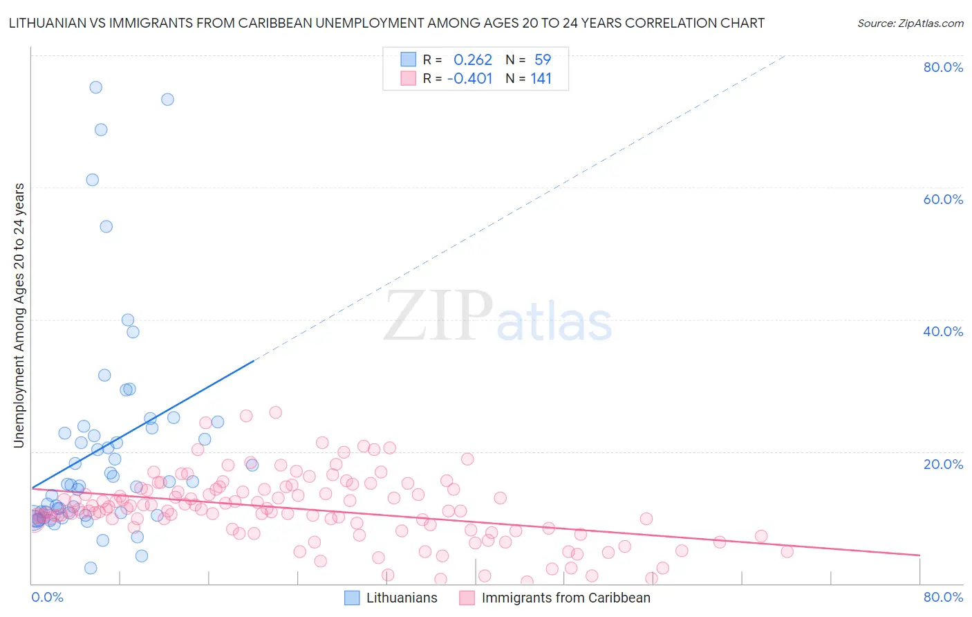 Lithuanian vs Immigrants from Caribbean Unemployment Among Ages 20 to 24 years