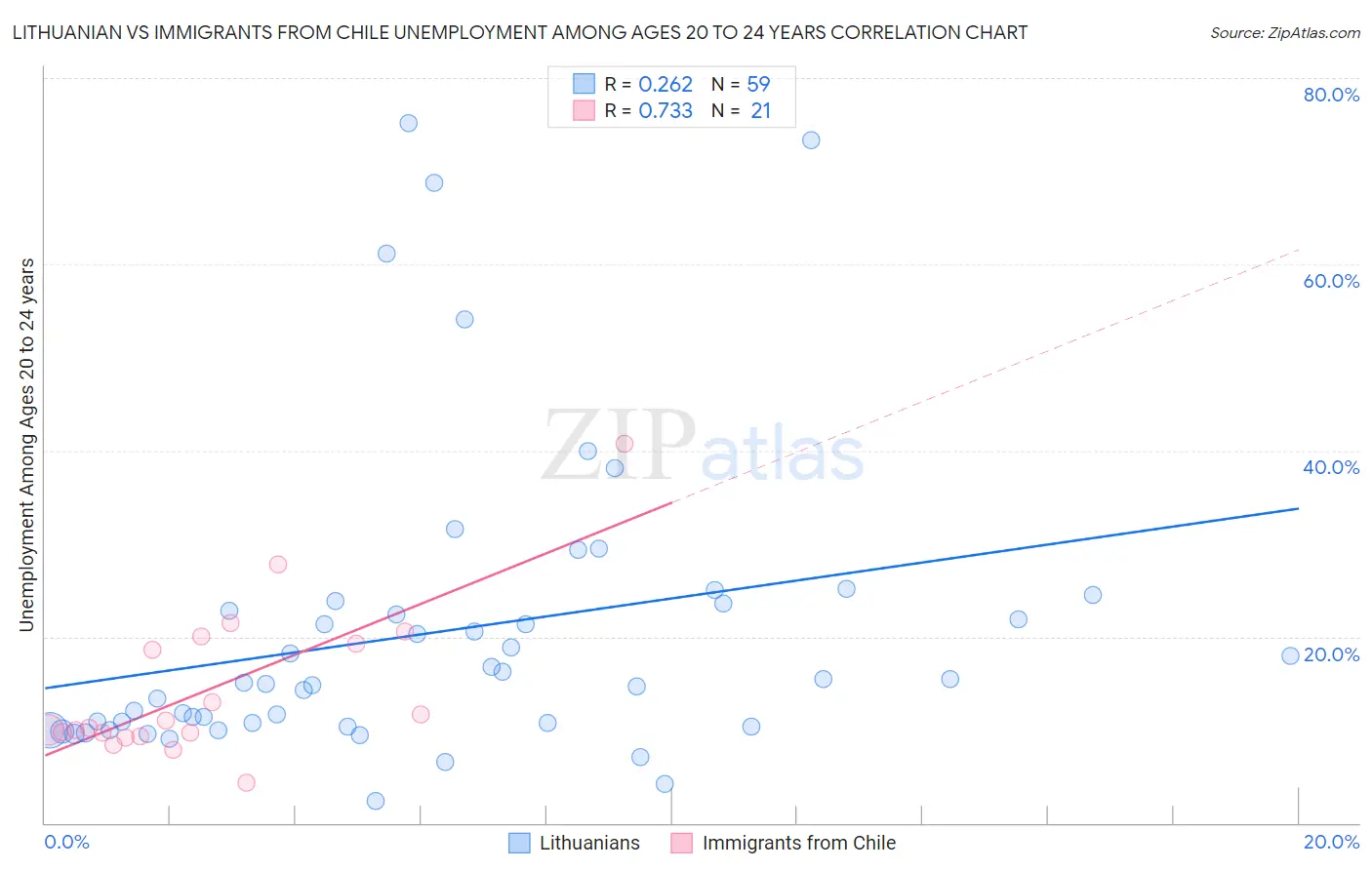 Lithuanian vs Immigrants from Chile Unemployment Among Ages 20 to 24 years