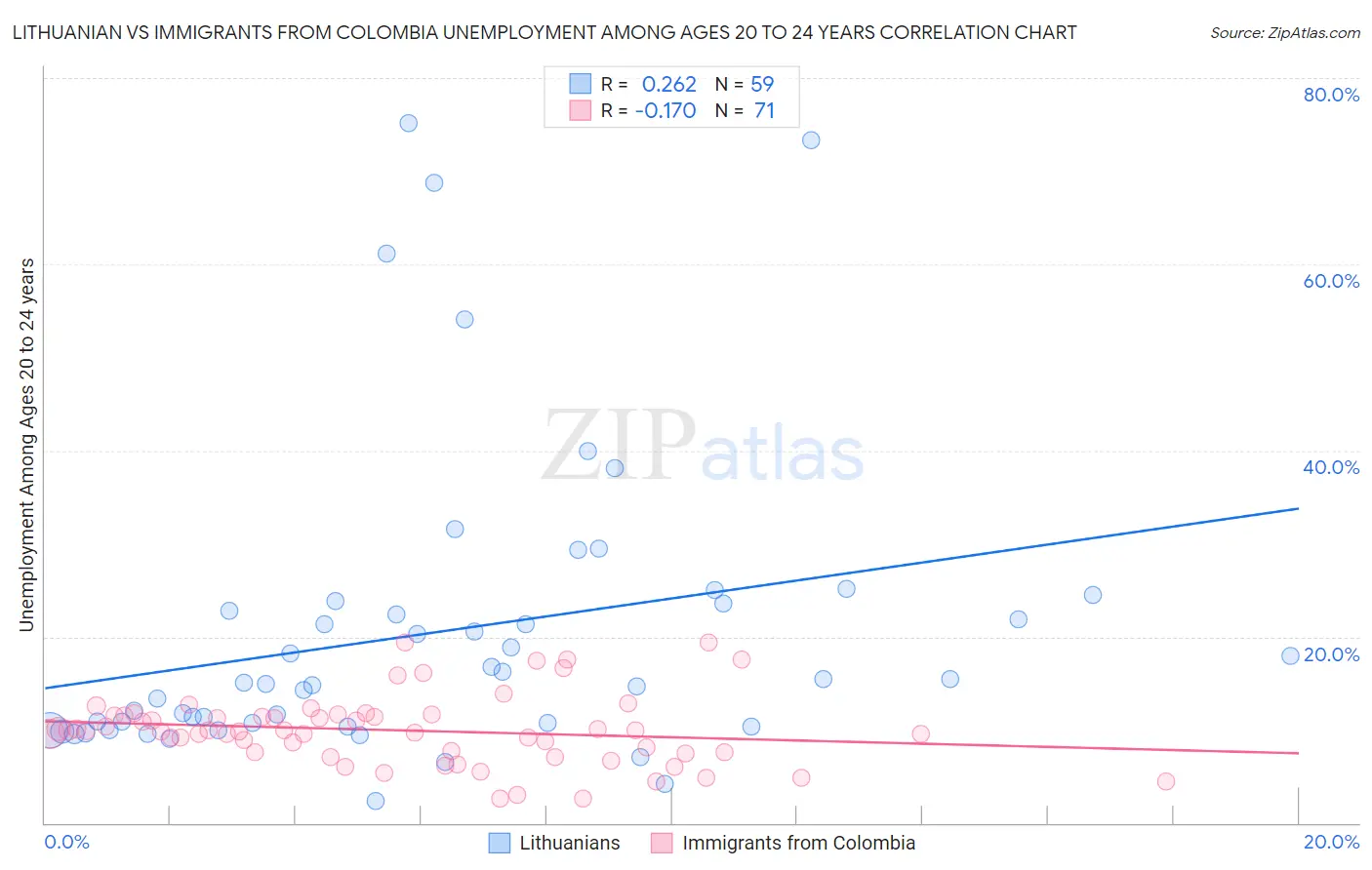Lithuanian vs Immigrants from Colombia Unemployment Among Ages 20 to 24 years