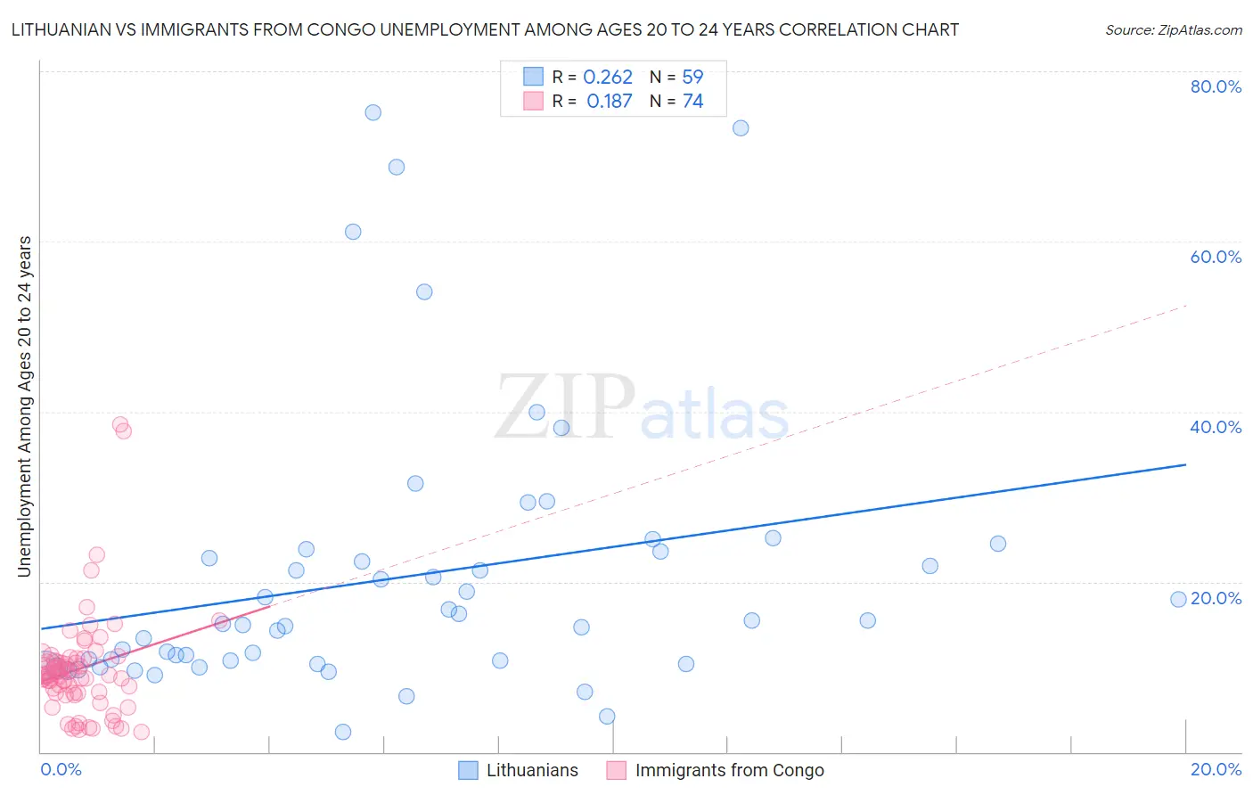 Lithuanian vs Immigrants from Congo Unemployment Among Ages 20 to 24 years