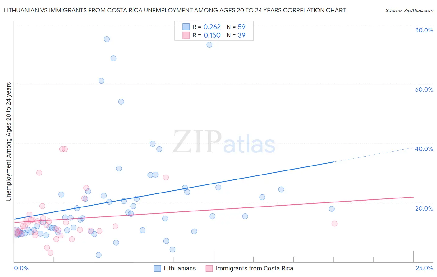 Lithuanian vs Immigrants from Costa Rica Unemployment Among Ages 20 to 24 years