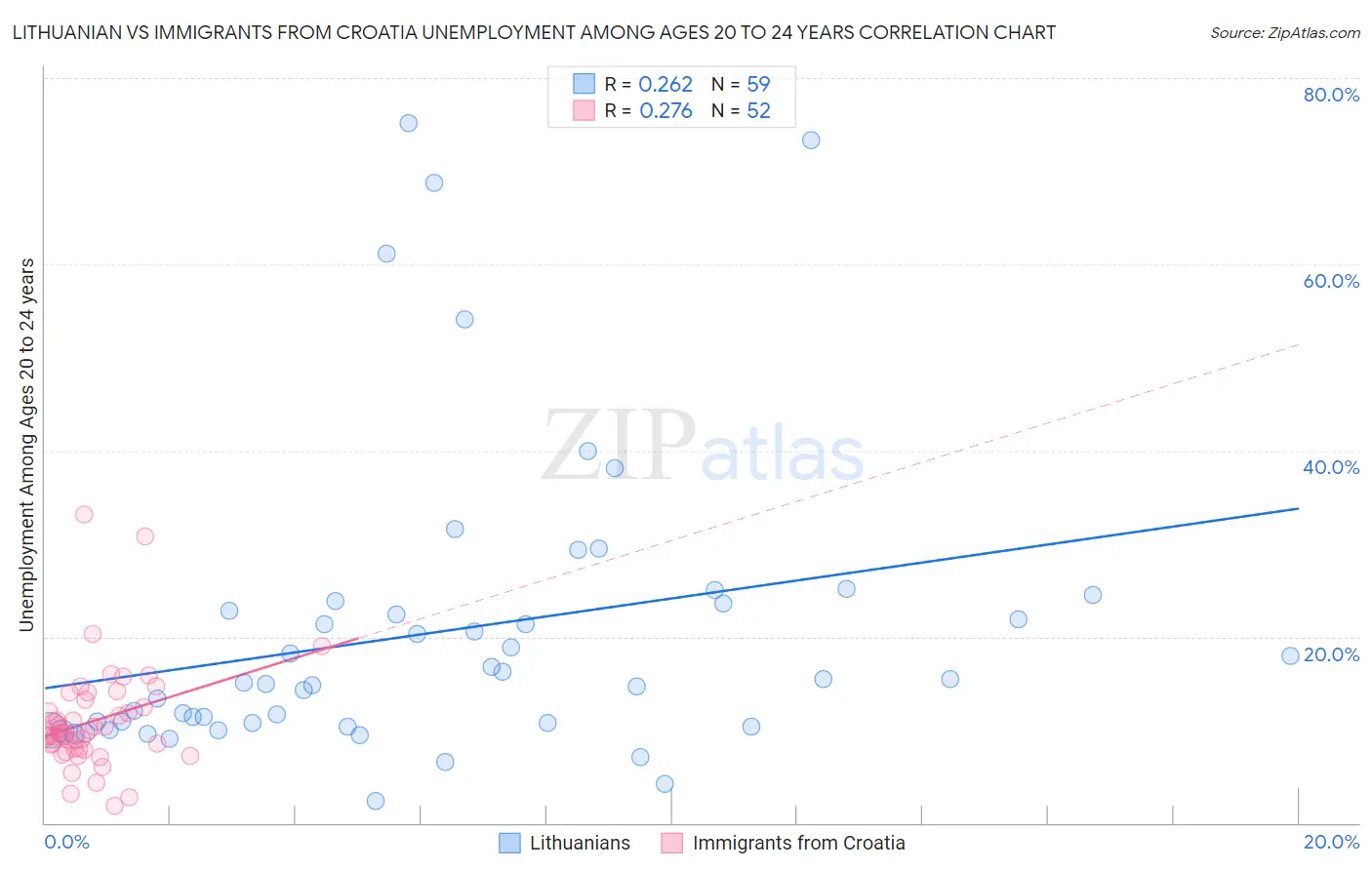 Lithuanian vs Immigrants from Croatia Unemployment Among Ages 20 to 24 years