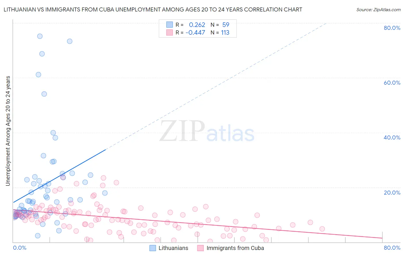 Lithuanian vs Immigrants from Cuba Unemployment Among Ages 20 to 24 years
