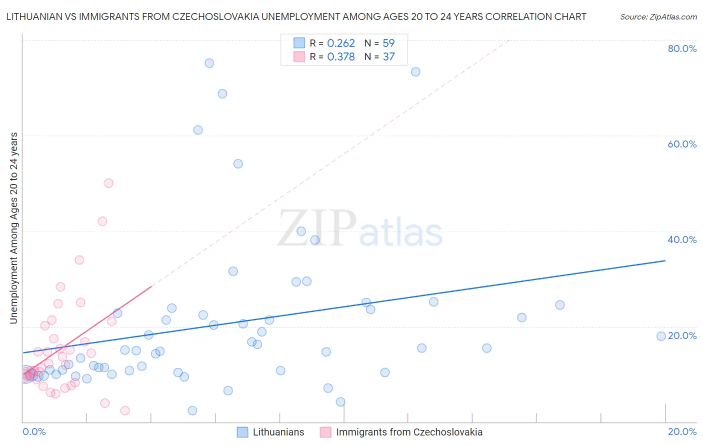 Lithuanian vs Immigrants from Czechoslovakia Unemployment Among Ages 20 to 24 years