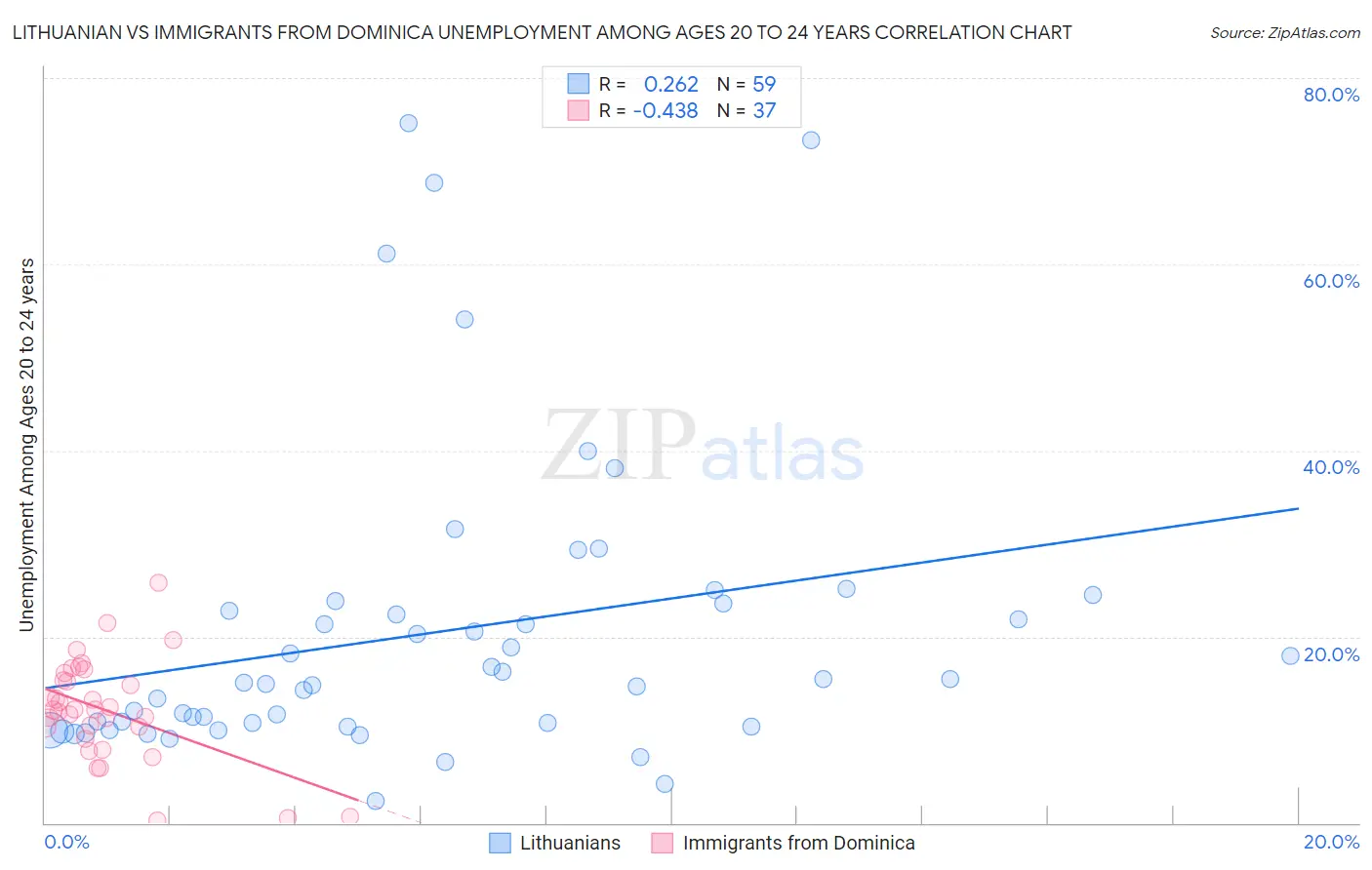 Lithuanian vs Immigrants from Dominica Unemployment Among Ages 20 to 24 years