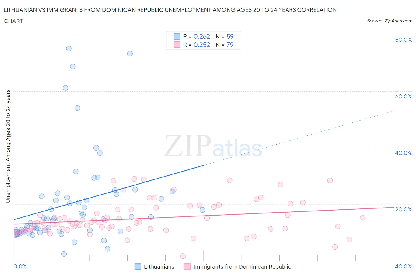 Lithuanian vs Immigrants from Dominican Republic Unemployment Among Ages 20 to 24 years