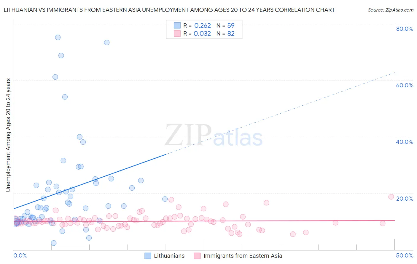 Lithuanian vs Immigrants from Eastern Asia Unemployment Among Ages 20 to 24 years