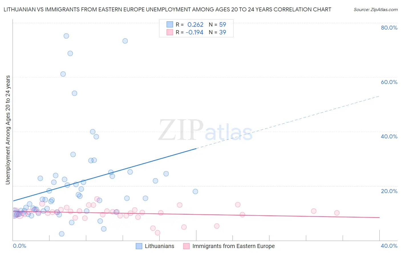 Lithuanian vs Immigrants from Eastern Europe Unemployment Among Ages 20 to 24 years