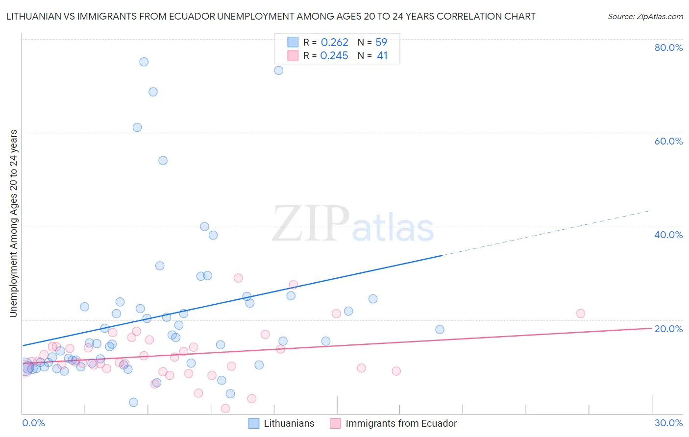 Lithuanian vs Immigrants from Ecuador Unemployment Among Ages 20 to 24 years