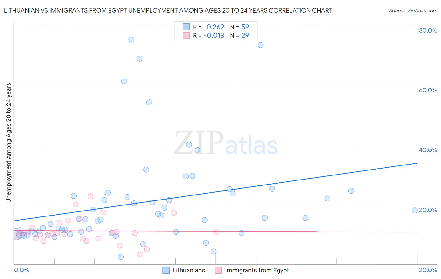 Lithuanian vs Immigrants from Egypt Unemployment Among Ages 20 to 24 years