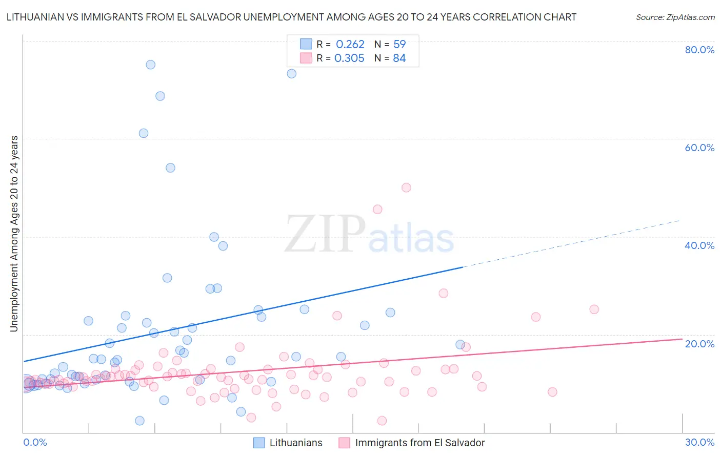 Lithuanian vs Immigrants from El Salvador Unemployment Among Ages 20 to 24 years