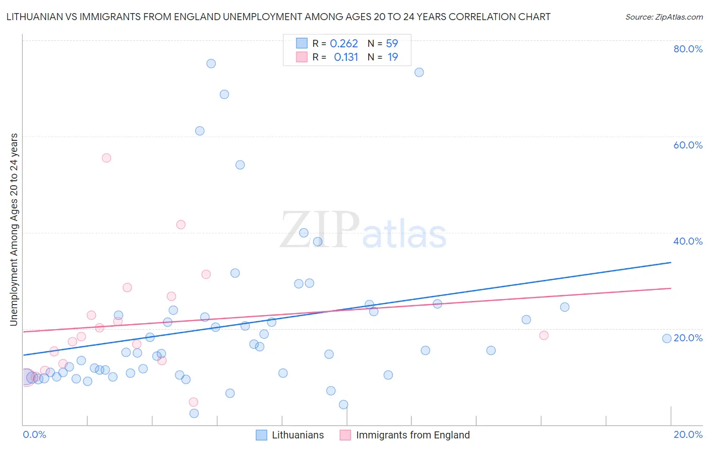 Lithuanian vs Immigrants from England Unemployment Among Ages 20 to 24 years