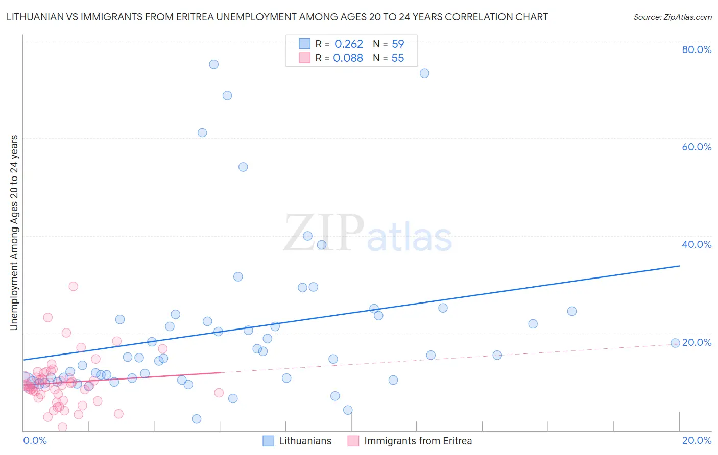 Lithuanian vs Immigrants from Eritrea Unemployment Among Ages 20 to 24 years