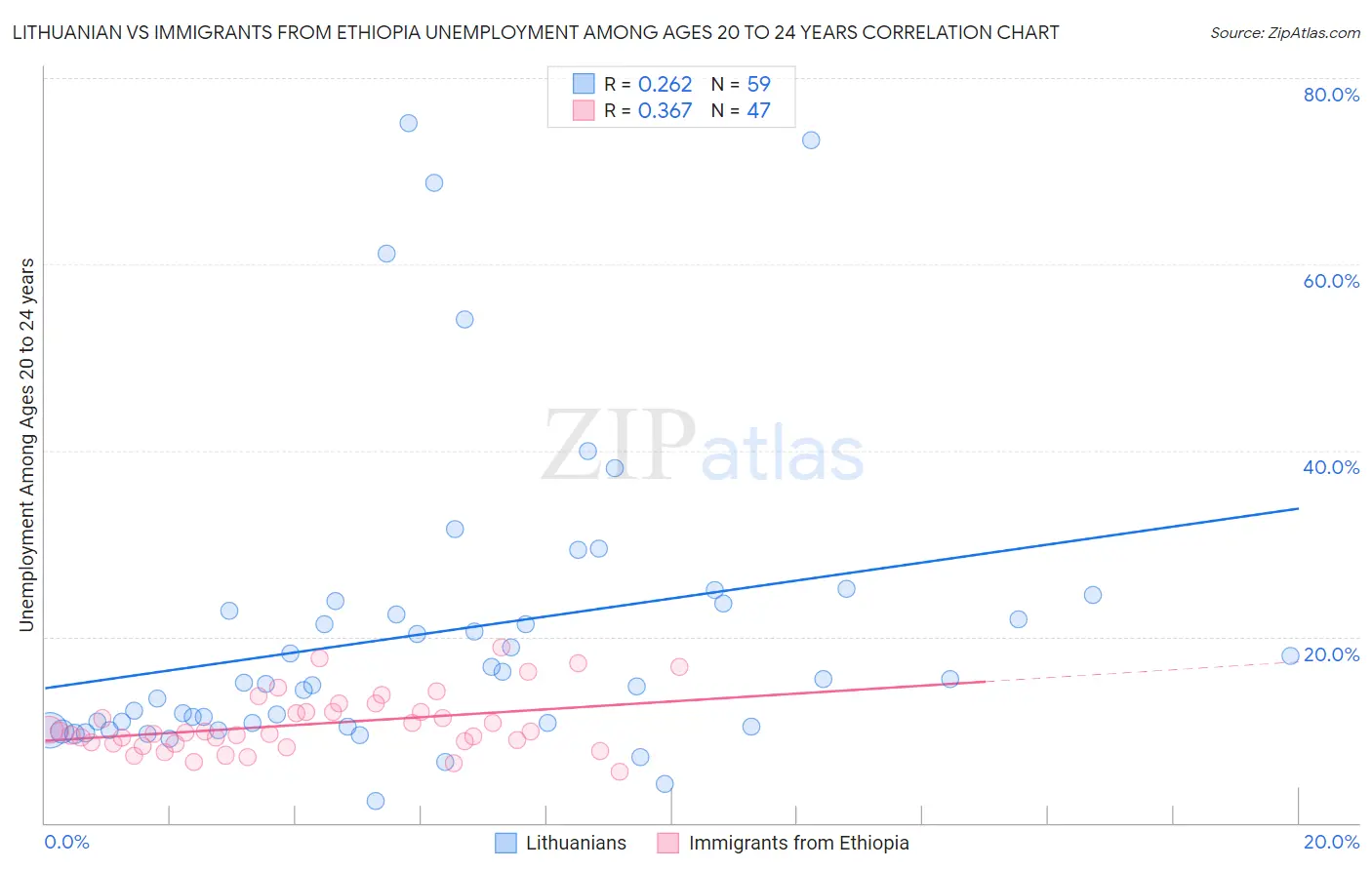 Lithuanian vs Immigrants from Ethiopia Unemployment Among Ages 20 to 24 years