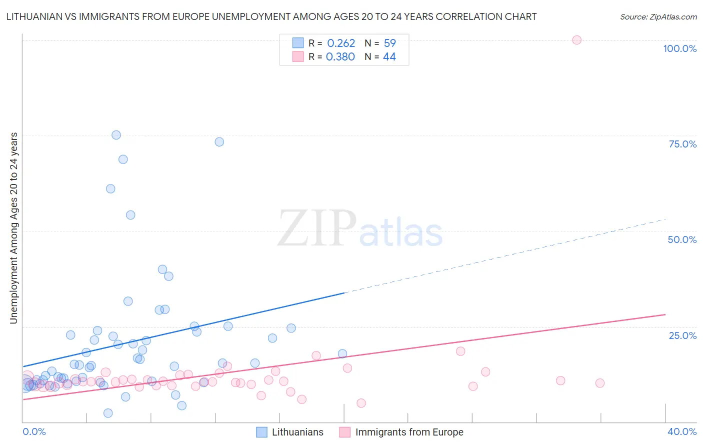 Lithuanian vs Immigrants from Europe Unemployment Among Ages 20 to 24 years