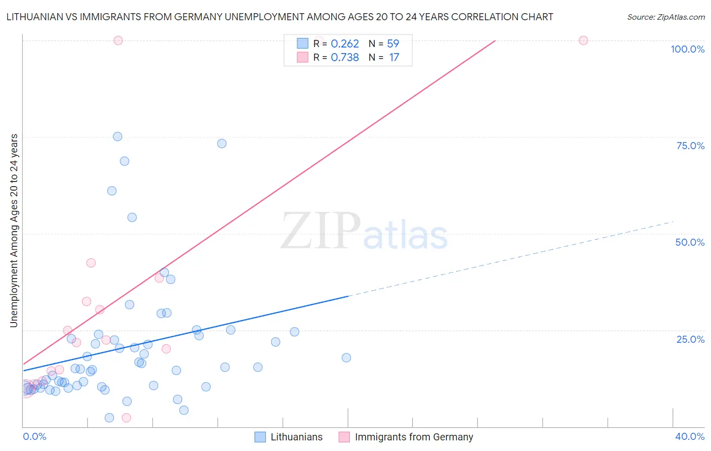 Lithuanian vs Immigrants from Germany Unemployment Among Ages 20 to 24 years