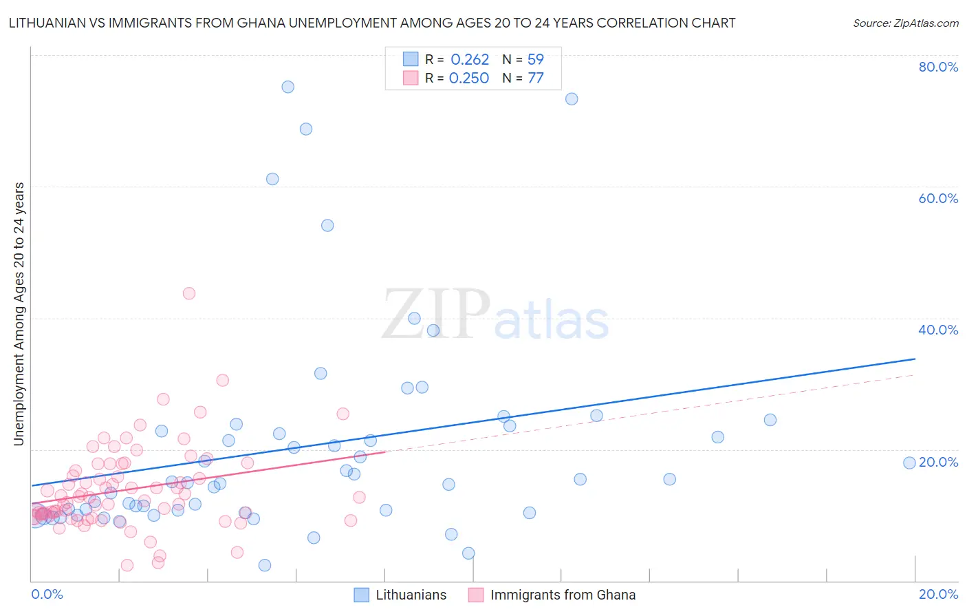 Lithuanian vs Immigrants from Ghana Unemployment Among Ages 20 to 24 years