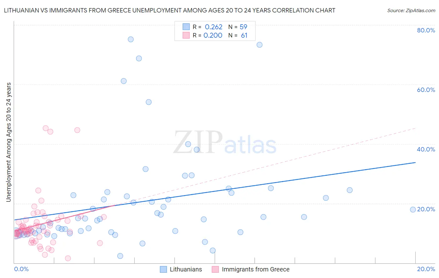 Lithuanian vs Immigrants from Greece Unemployment Among Ages 20 to 24 years