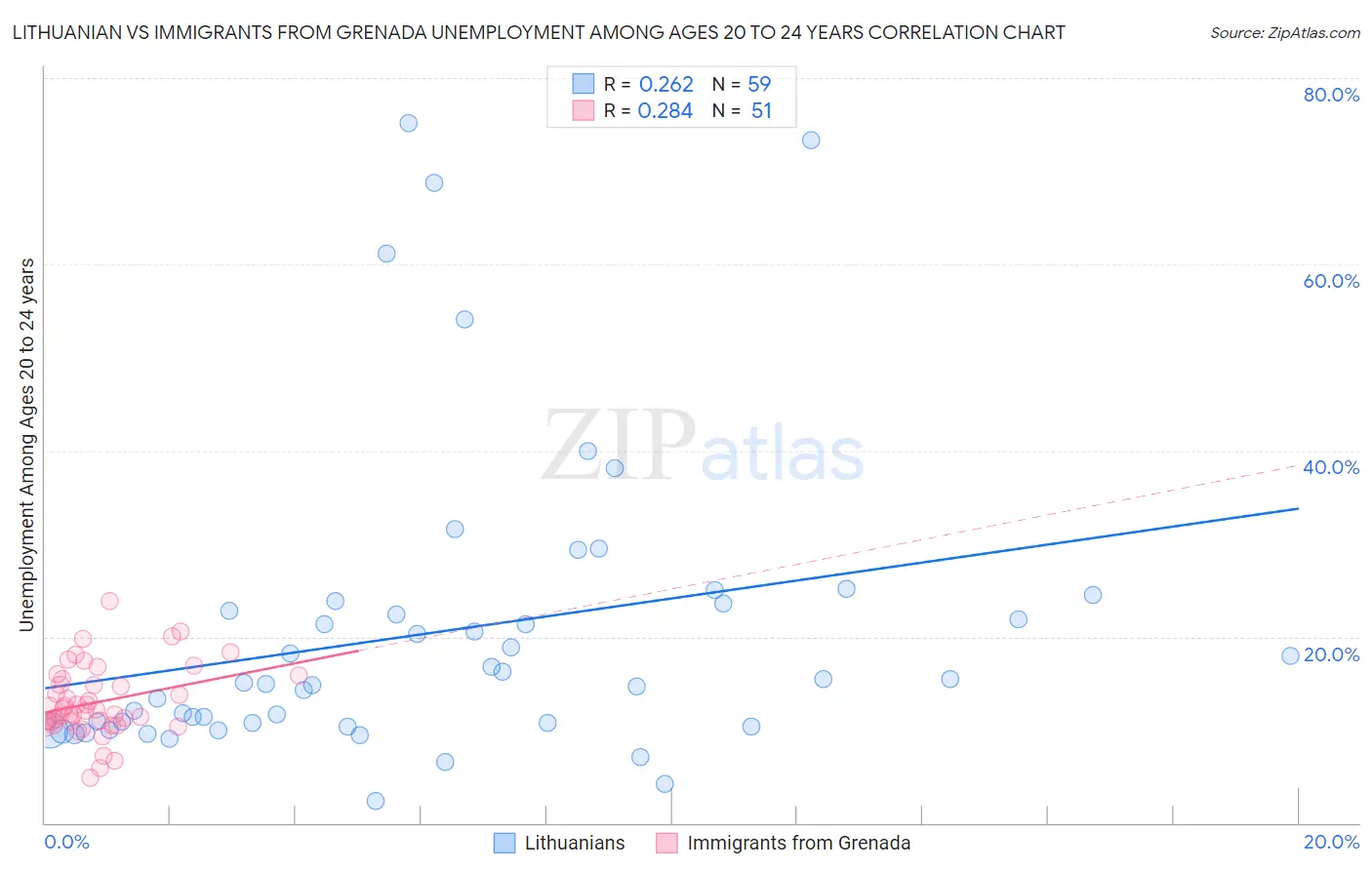 Lithuanian vs Immigrants from Grenada Unemployment Among Ages 20 to 24 years
