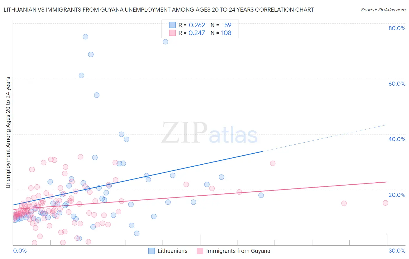 Lithuanian vs Immigrants from Guyana Unemployment Among Ages 20 to 24 years