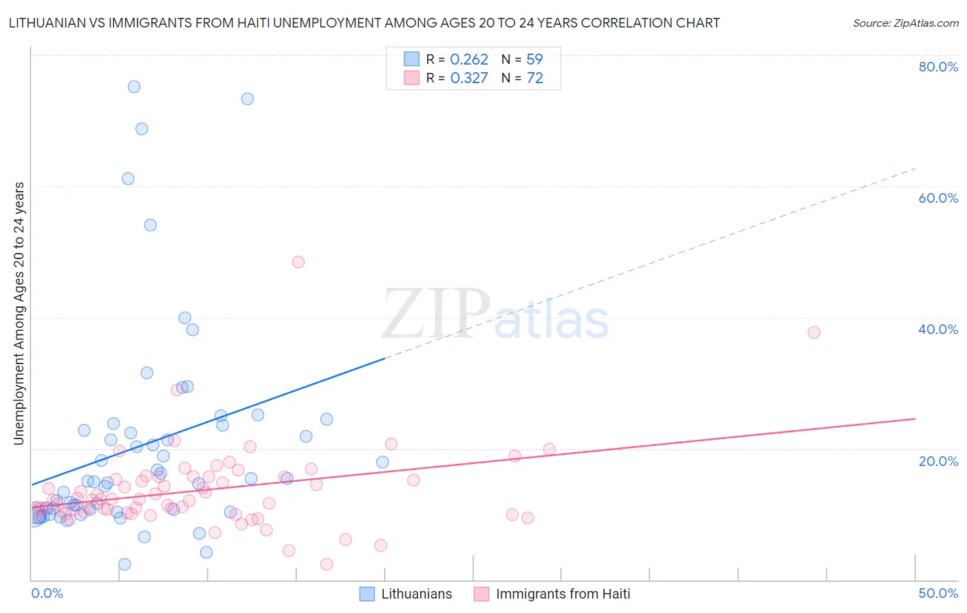 Lithuanian vs Immigrants from Haiti Unemployment Among Ages 20 to 24 years