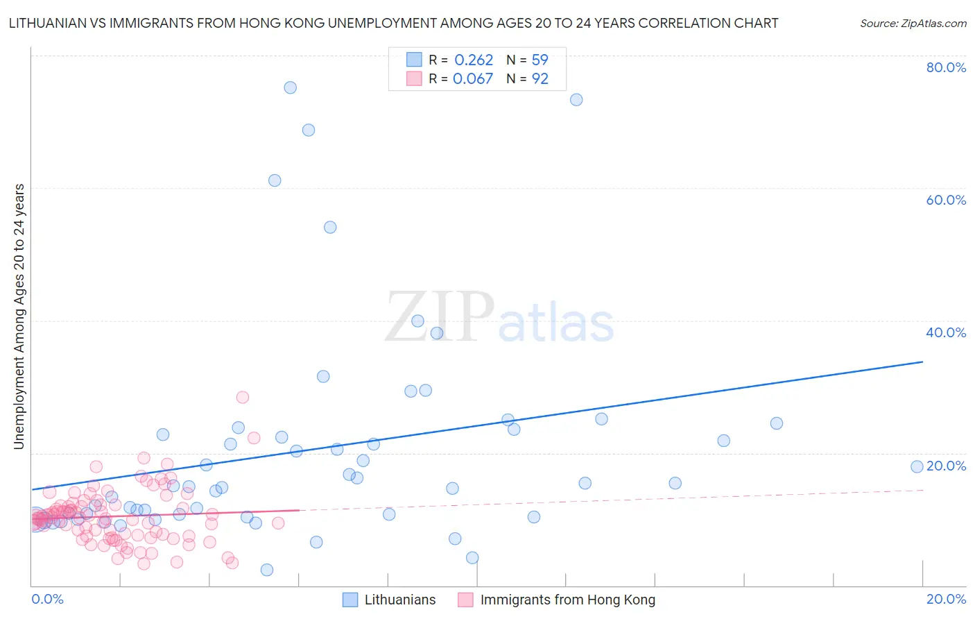 Lithuanian vs Immigrants from Hong Kong Unemployment Among Ages 20 to 24 years
