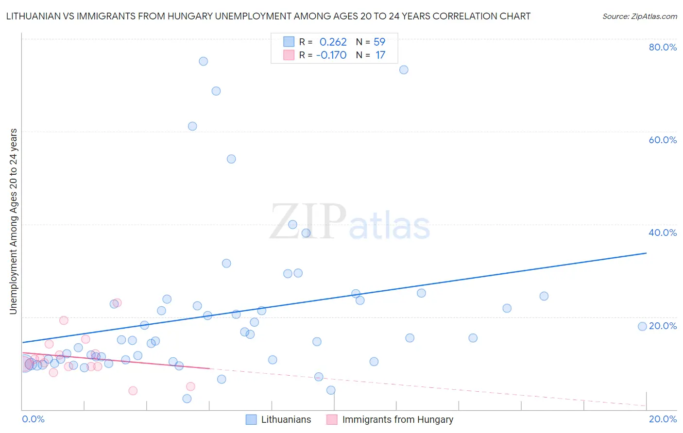 Lithuanian vs Immigrants from Hungary Unemployment Among Ages 20 to 24 years