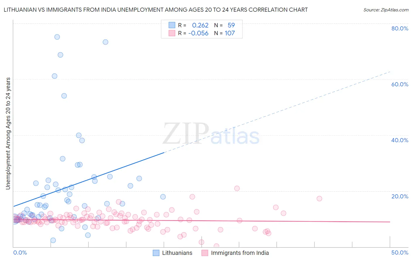 Lithuanian vs Immigrants from India Unemployment Among Ages 20 to 24 years