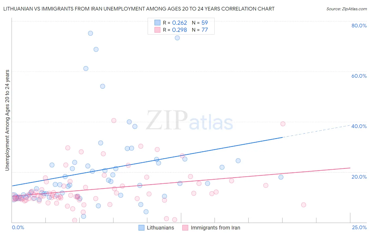 Lithuanian vs Immigrants from Iran Unemployment Among Ages 20 to 24 years