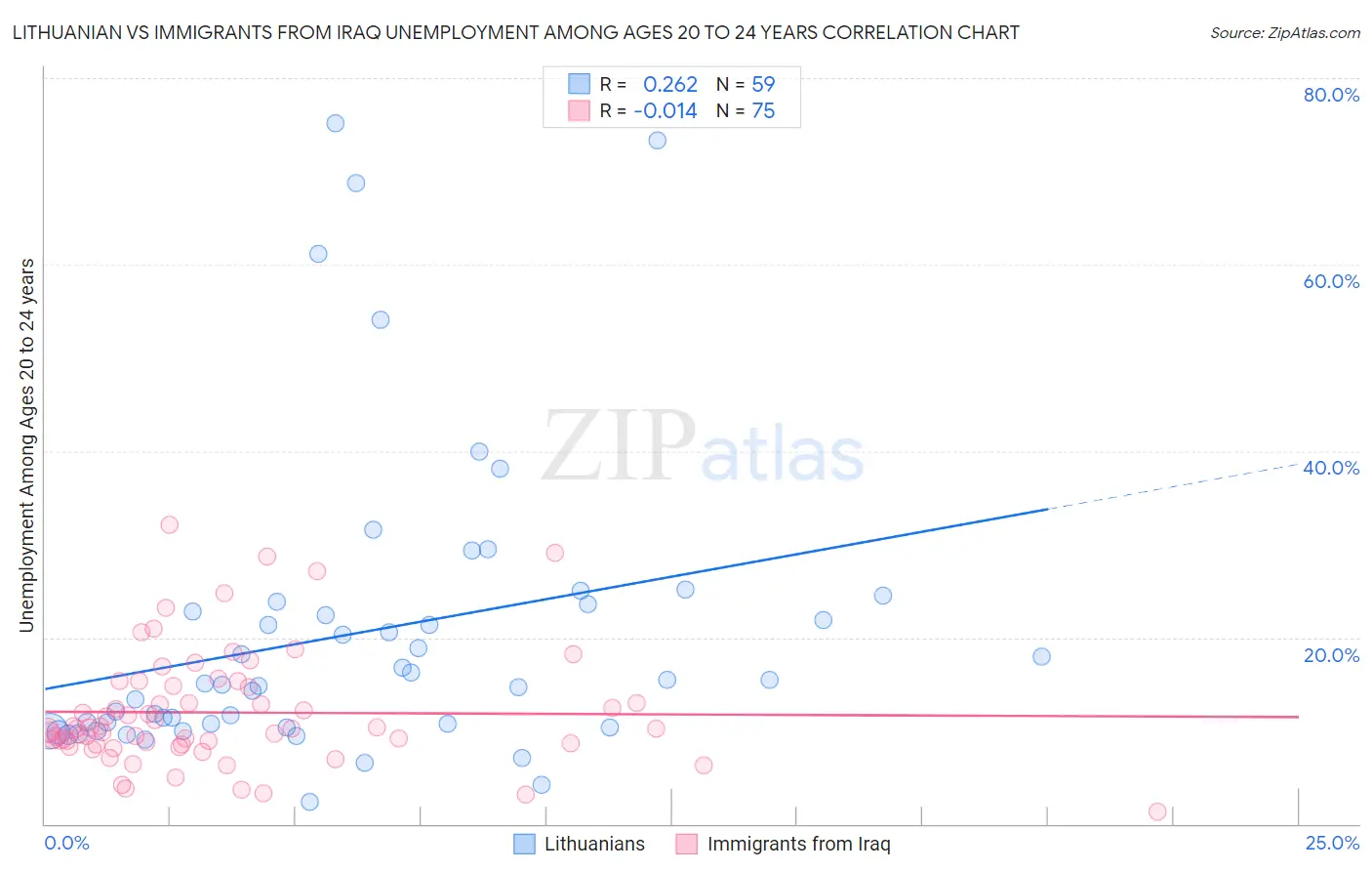 Lithuanian vs Immigrants from Iraq Unemployment Among Ages 20 to 24 years