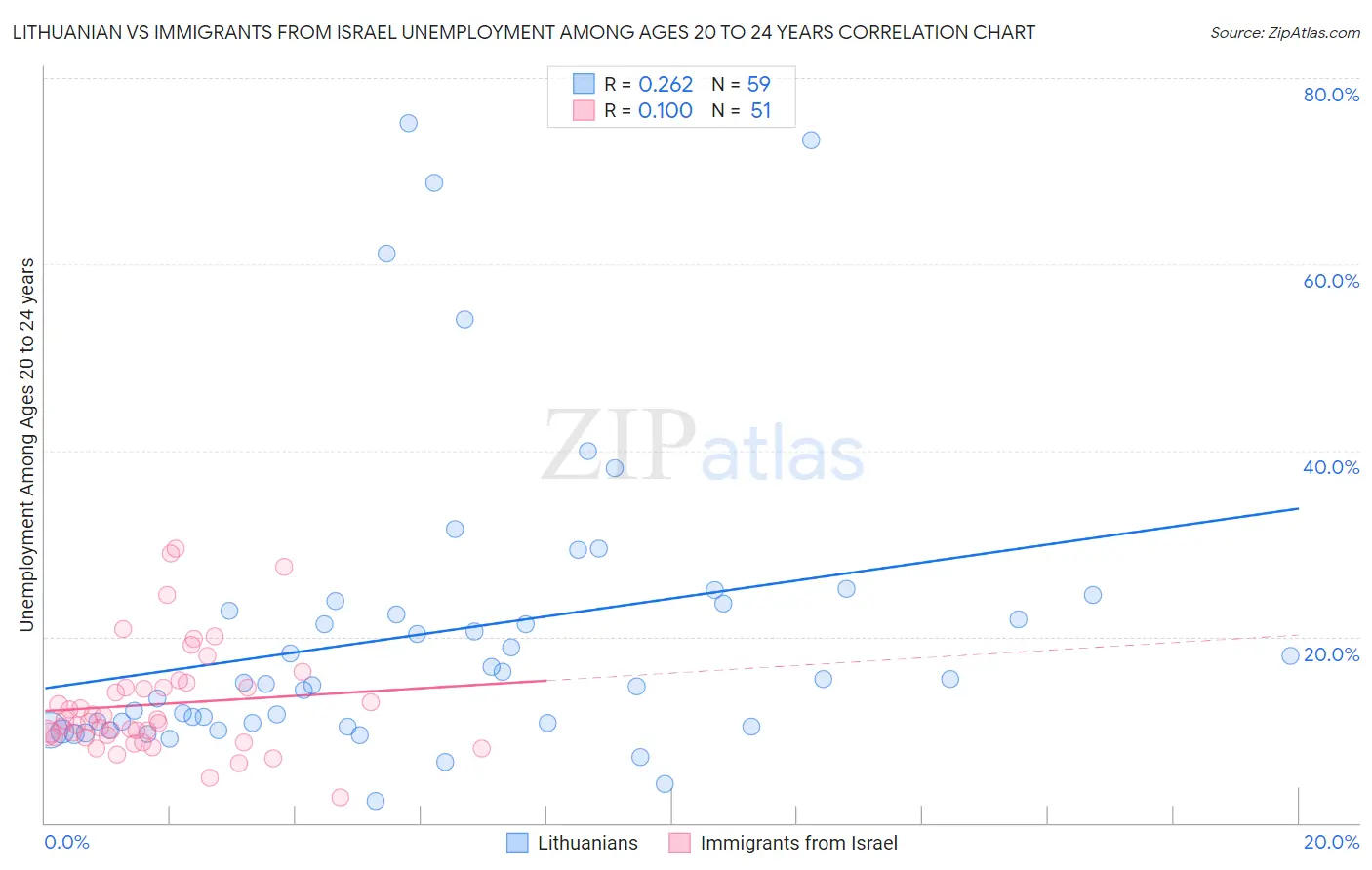 Lithuanian vs Immigrants from Israel Unemployment Among Ages 20 to 24 years