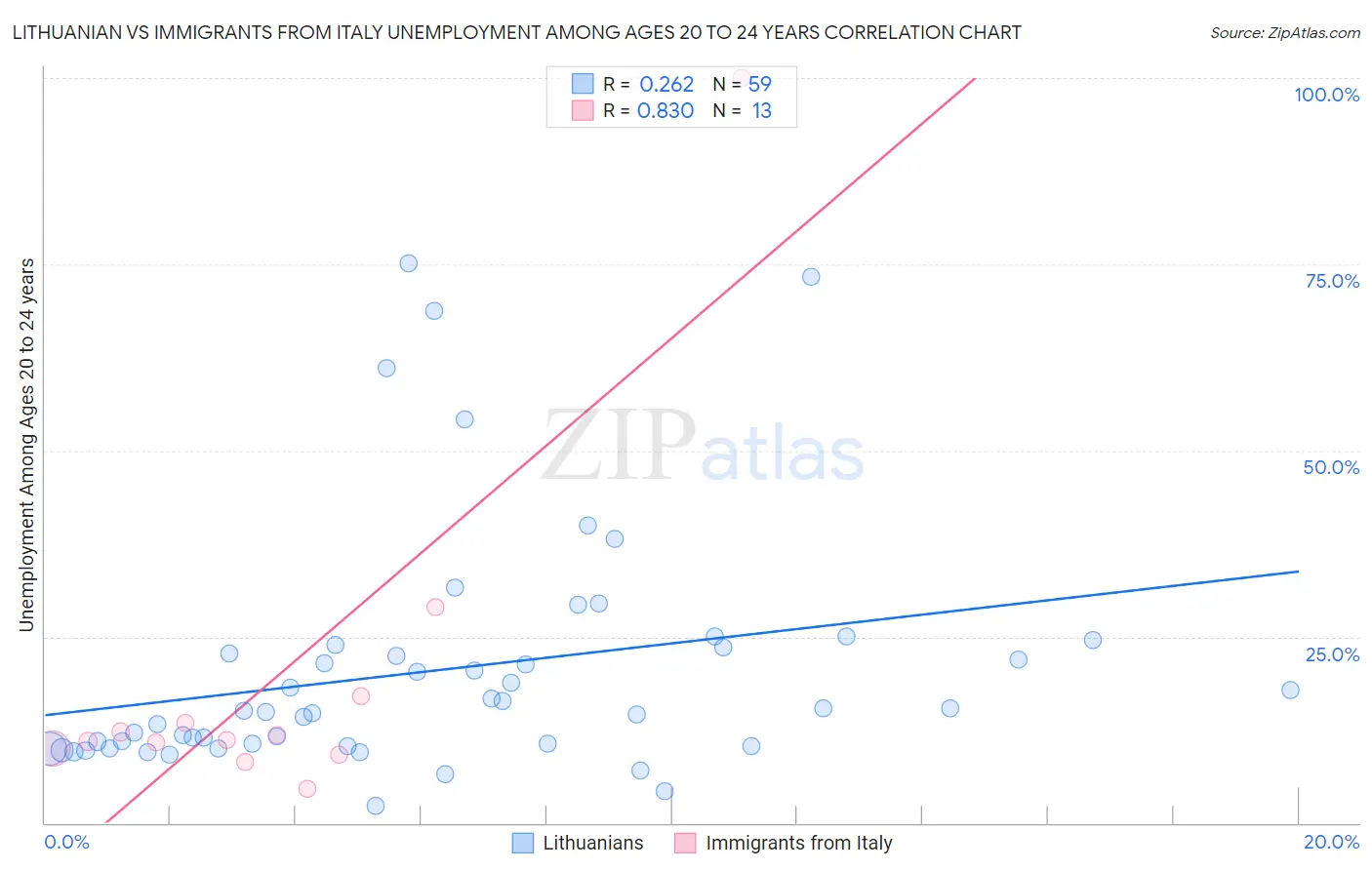 Lithuanian vs Immigrants from Italy Unemployment Among Ages 20 to 24 years