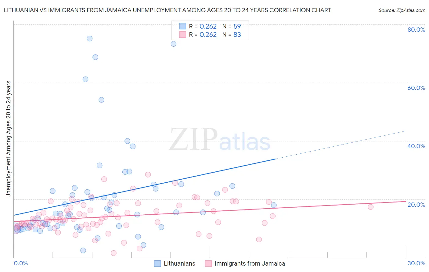 Lithuanian vs Immigrants from Jamaica Unemployment Among Ages 20 to 24 years
