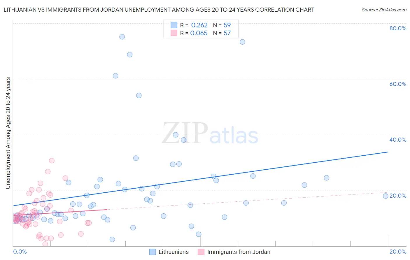 Lithuanian vs Immigrants from Jordan Unemployment Among Ages 20 to 24 years