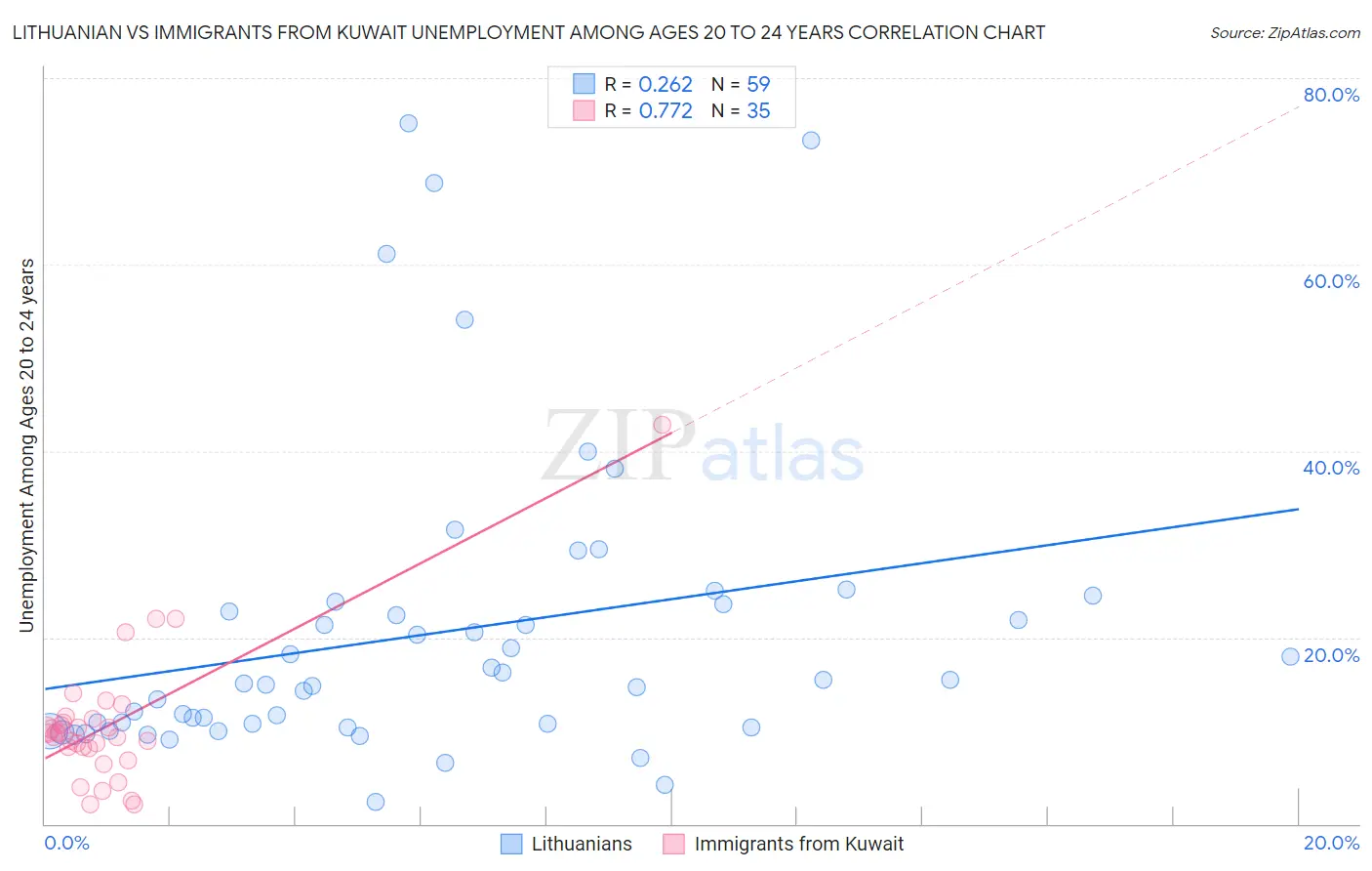 Lithuanian vs Immigrants from Kuwait Unemployment Among Ages 20 to 24 years