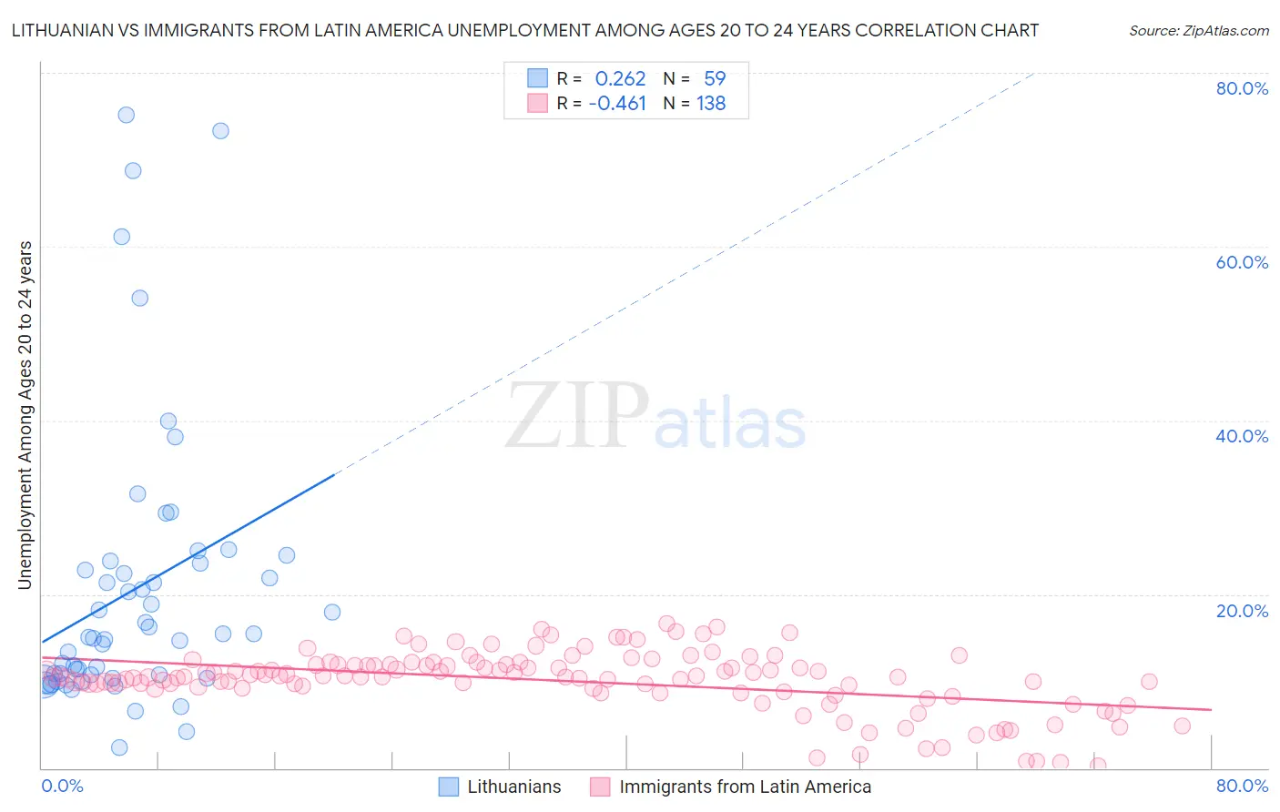 Lithuanian vs Immigrants from Latin America Unemployment Among Ages 20 to 24 years