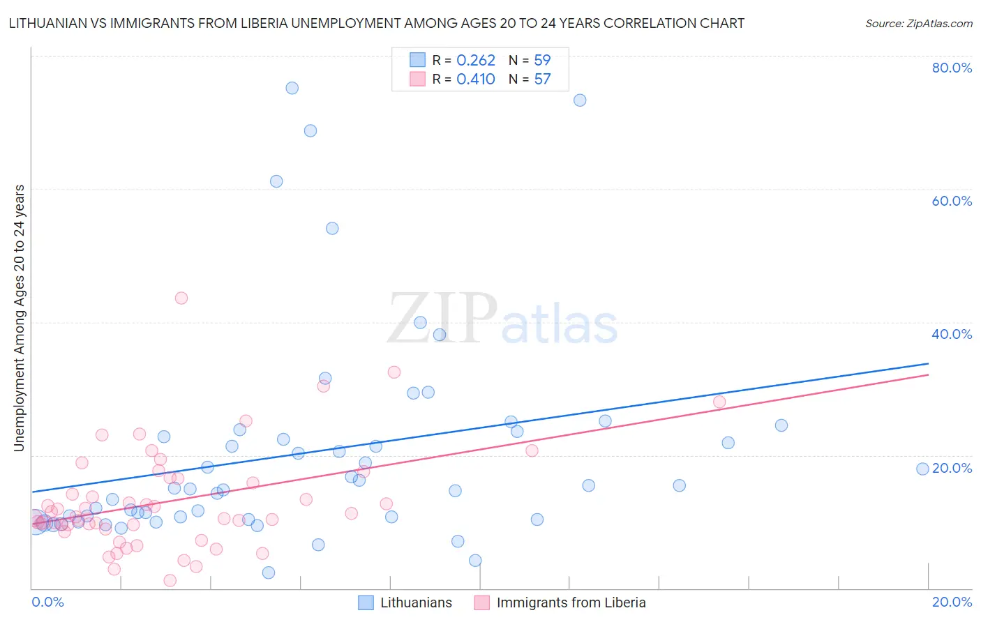 Lithuanian vs Immigrants from Liberia Unemployment Among Ages 20 to 24 years