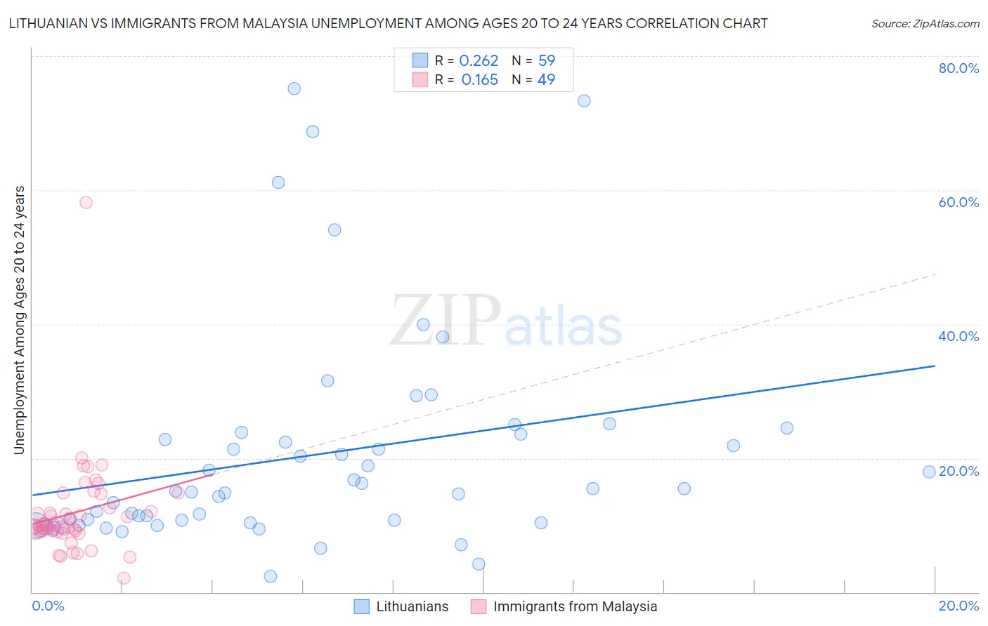 Lithuanian vs Immigrants from Malaysia Unemployment Among Ages 20 to 24 years