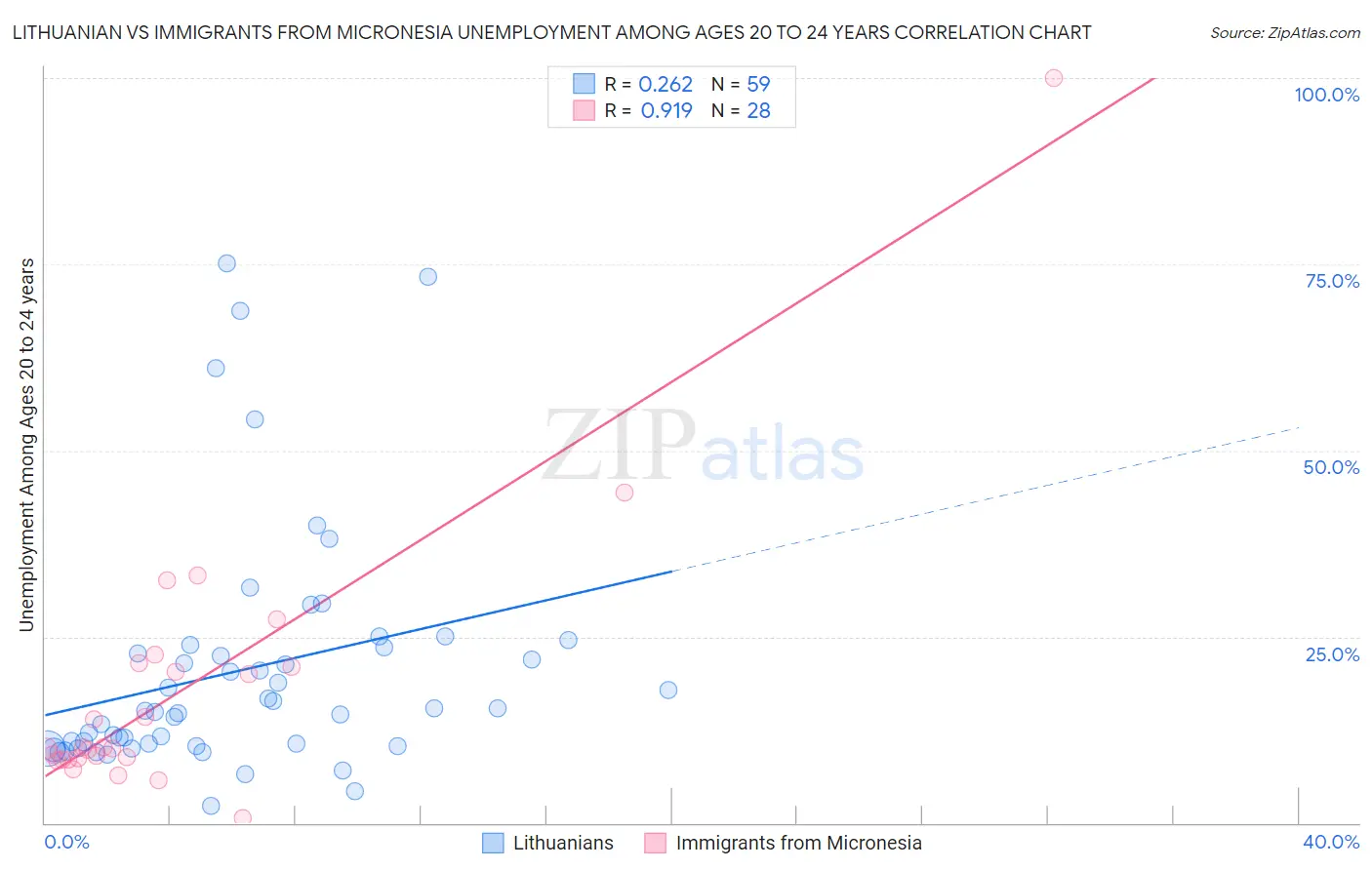 Lithuanian vs Immigrants from Micronesia Unemployment Among Ages 20 to 24 years