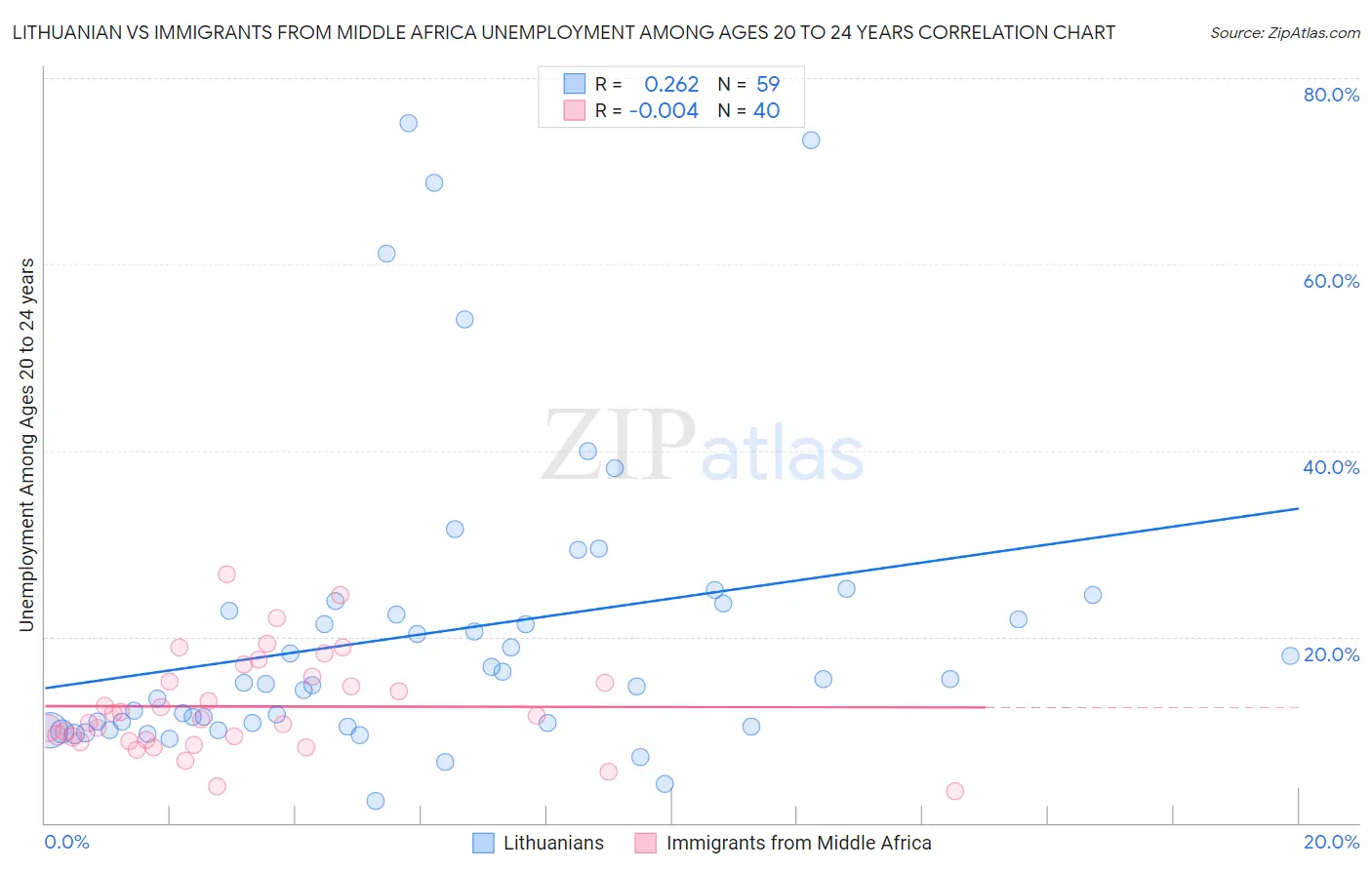 Lithuanian vs Immigrants from Middle Africa Unemployment Among Ages 20 to 24 years