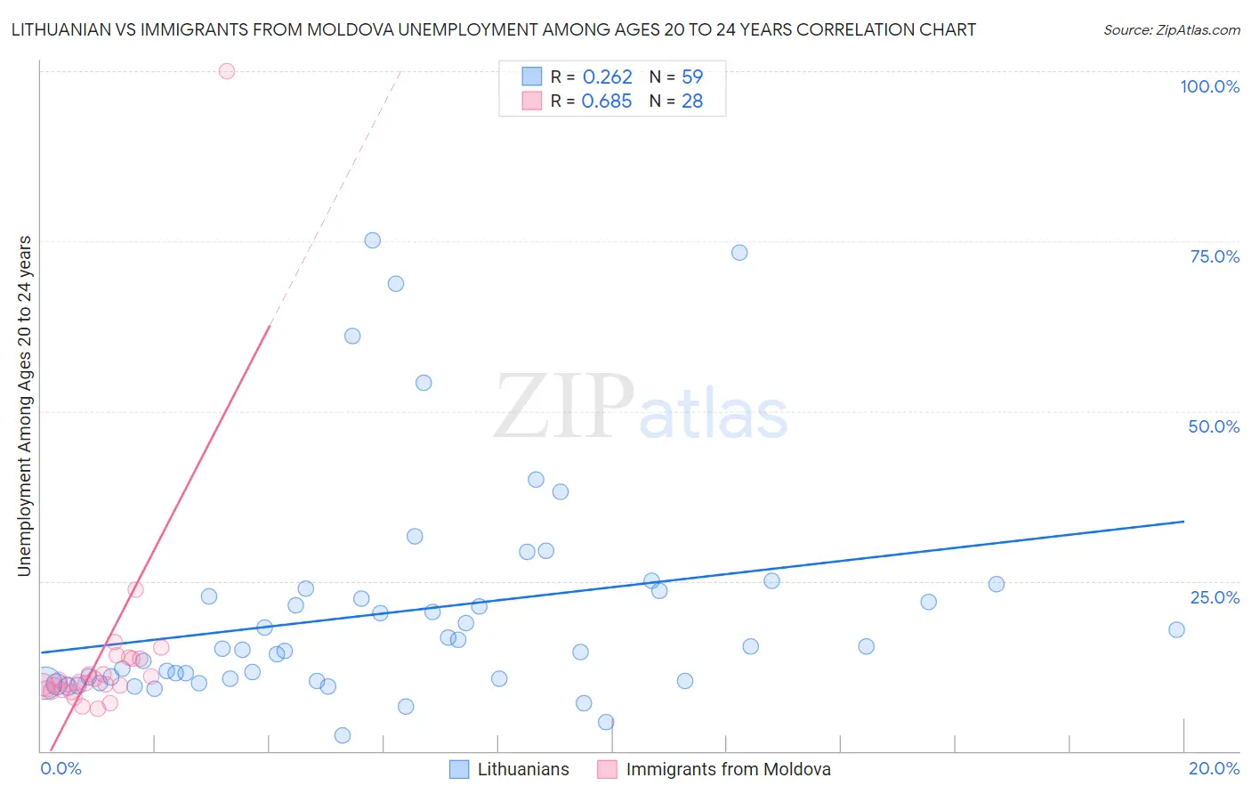 Lithuanian vs Immigrants from Moldova Unemployment Among Ages 20 to 24 years