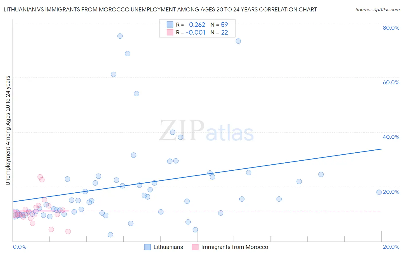 Lithuanian vs Immigrants from Morocco Unemployment Among Ages 20 to 24 years